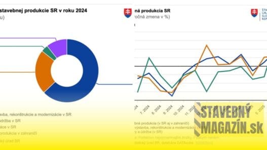 Štatistický úrad: Stavebná produkcia počas júna 2025 medziročne vzrástla o vyše 9%