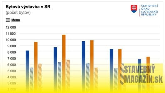 Bytová výstavba na Slovensku sa v 2. štvrťroku 2025 spomalila, informuje Štatistický úrad